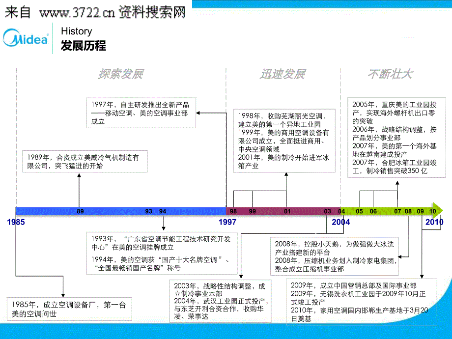 美的集团企业文化（PPT 29页）_第4页