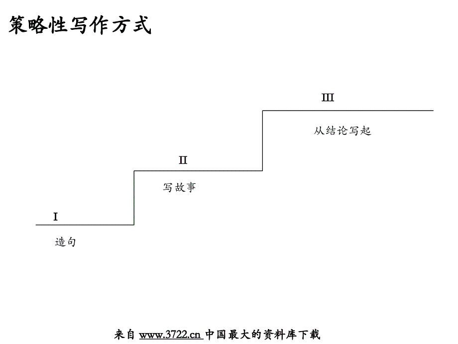 客户培训课程– 金字塔式写作方法（ppt 25）_第3页