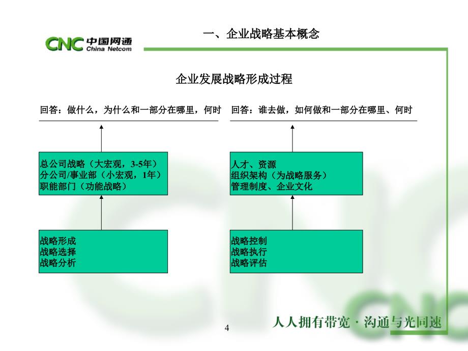 中国网通（集团）有限公司企业发展战略与企业文化（PPT 57页）_第4页