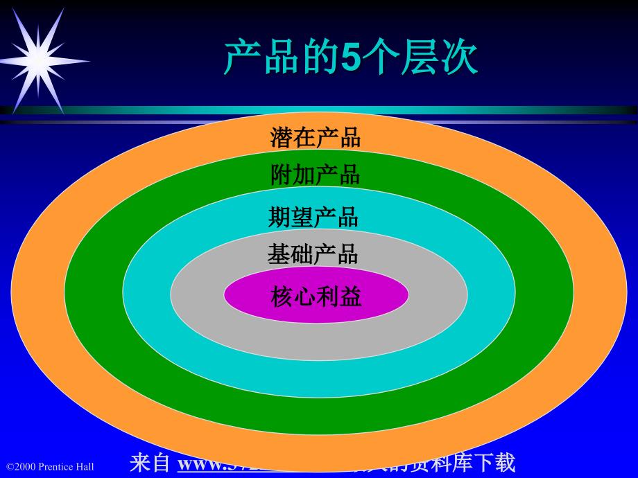 21世纪高级营销主管培训－第十二章－管理产品线、品牌和包装（PPT 16）_第4页