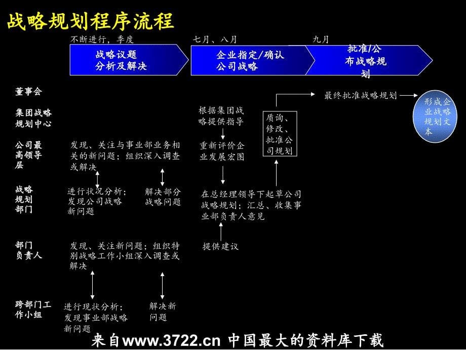 配件企业战略规划流程培训教材（ppt 36）_第5页