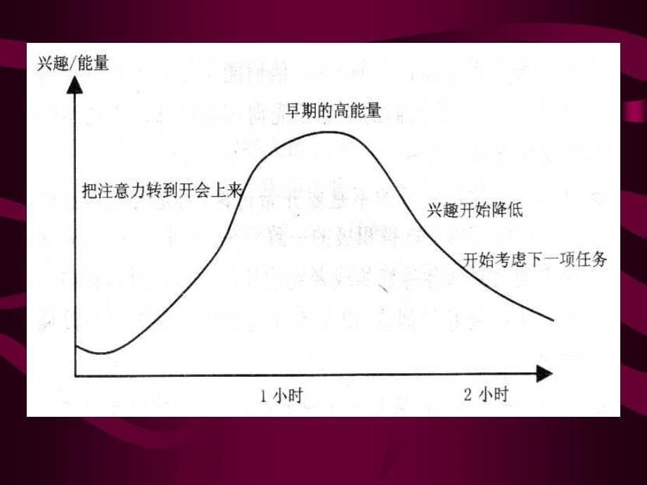 领导培训－开会的艺术（PPT 14页）_第5页