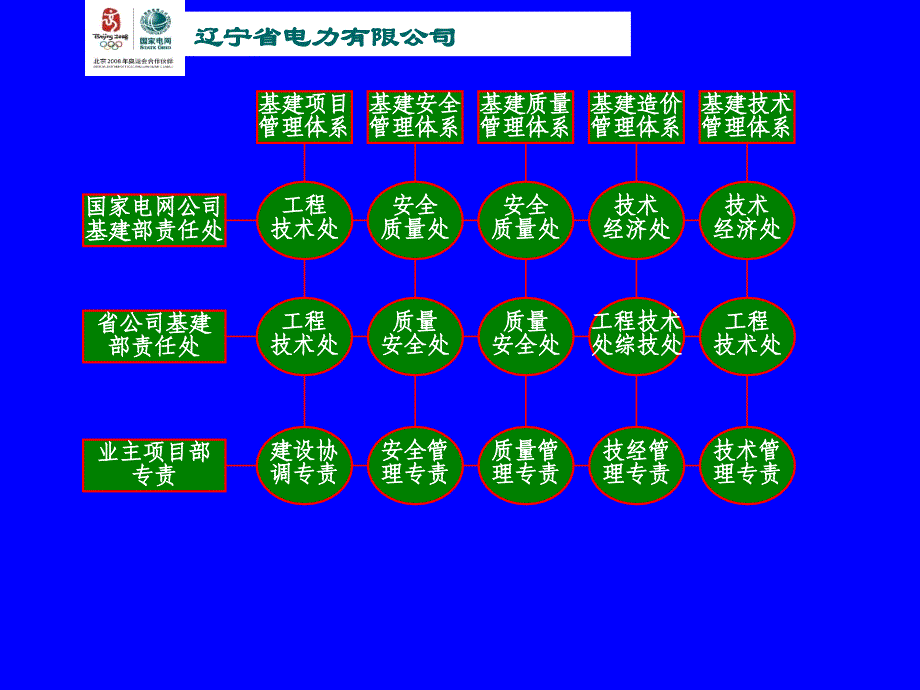 辽宁省电力有限公司送变电质量培训教材（PPT 29页）_第4页