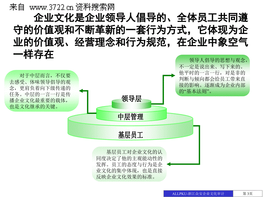 浙江众安房地产公司企业文化审计报告（PPT 62页）_第3页