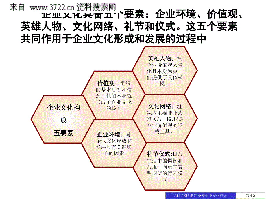 浙江众安房地产公司企业文化审计报告（PPT 62页）_第4页