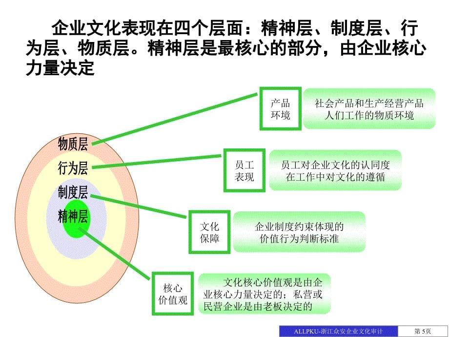 浙江众安房地产公司企业文化审计报告（PPT 62页）_第5页