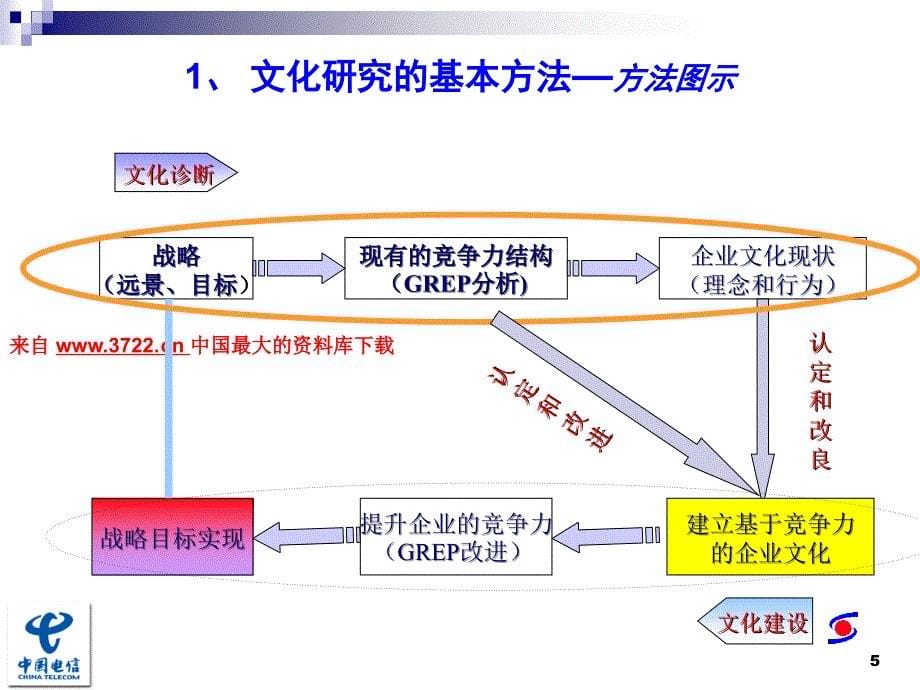 中国电信企业文化诊断项目成果汇报（PPT 74页）_第5页