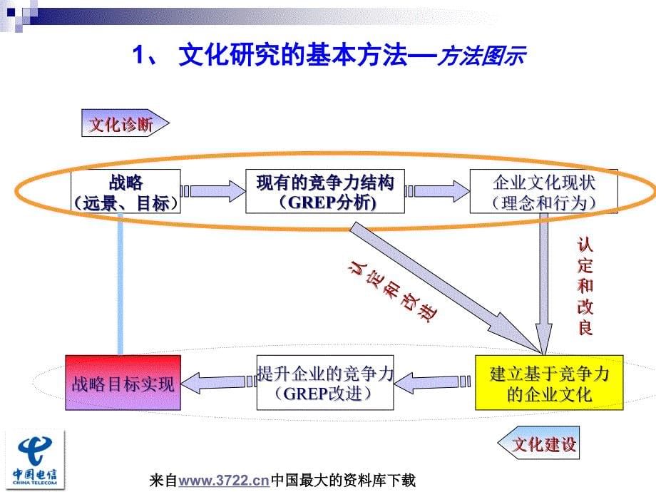 中国电信企业文化诊断项目成果汇报（ppt 74）_第5页