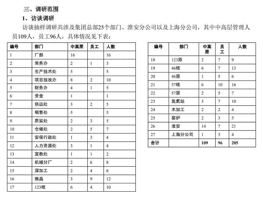 某润集团企业文化调研报告（PPT 72页）_第5页