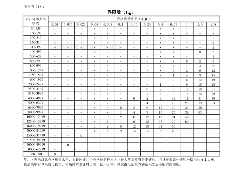 《检验手册》字码和抽样方案表_第4页