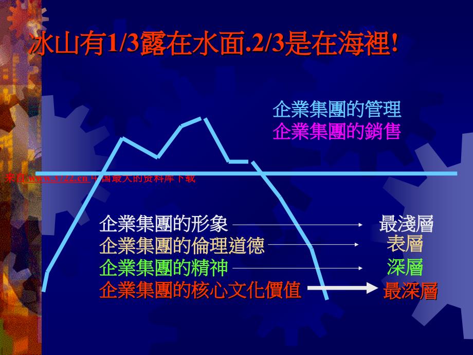 从中国传统文化看企业文化（PPT 46页）_第3页