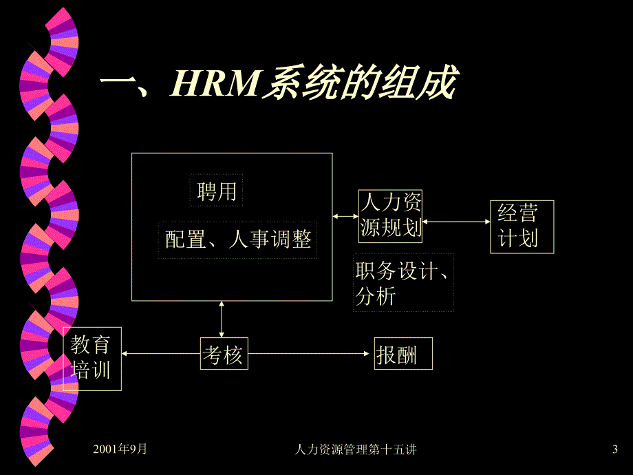 HRM培训第十四讲－系统论（PPT 10页）_第3页