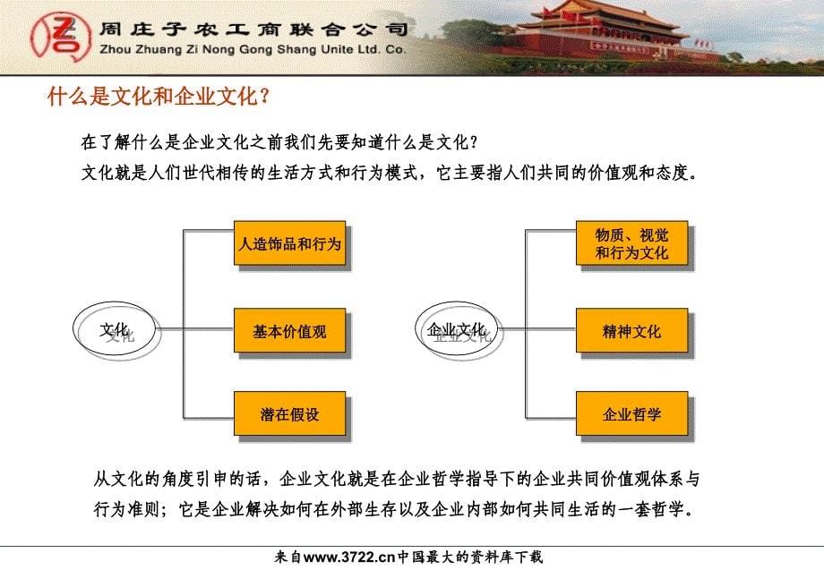 北京市丰台区周庄子农工商联合公司企业文化管理报告（ppt 63页）_第5页