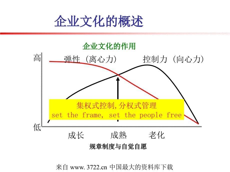 企业文化与知识管理（上）（ppt 49）_第5页