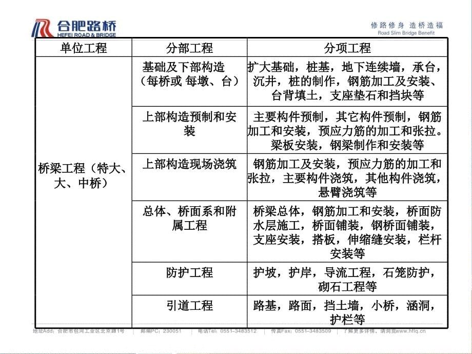 合肥公路桥梁工程公司工程质量检验评定标准培训资料（PPT 46页）_第5页