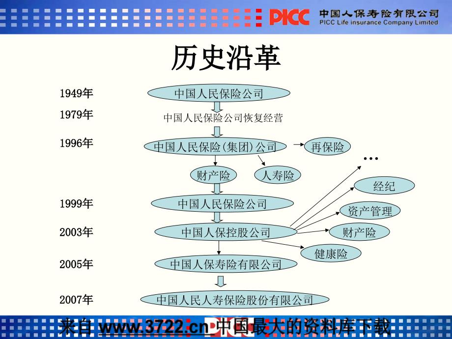 人寿保险行业培训-企业文化（罗中海）（PPT 15页）_第3页