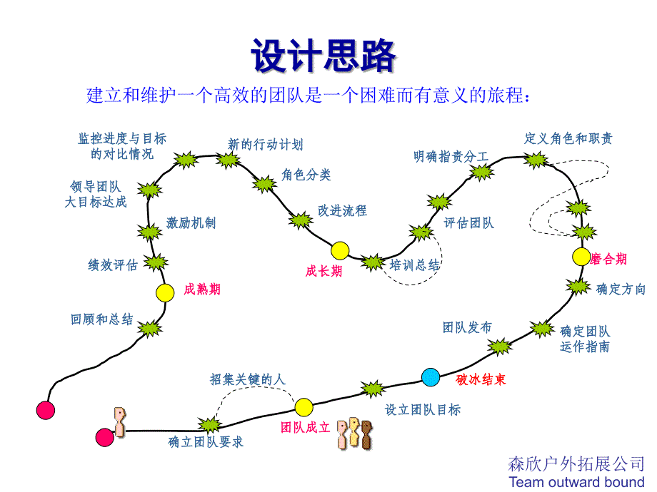 森欣户外拓展公司-苏州中材团队建设培训方案-沟通提升绩效（PPT 16页）_第4页