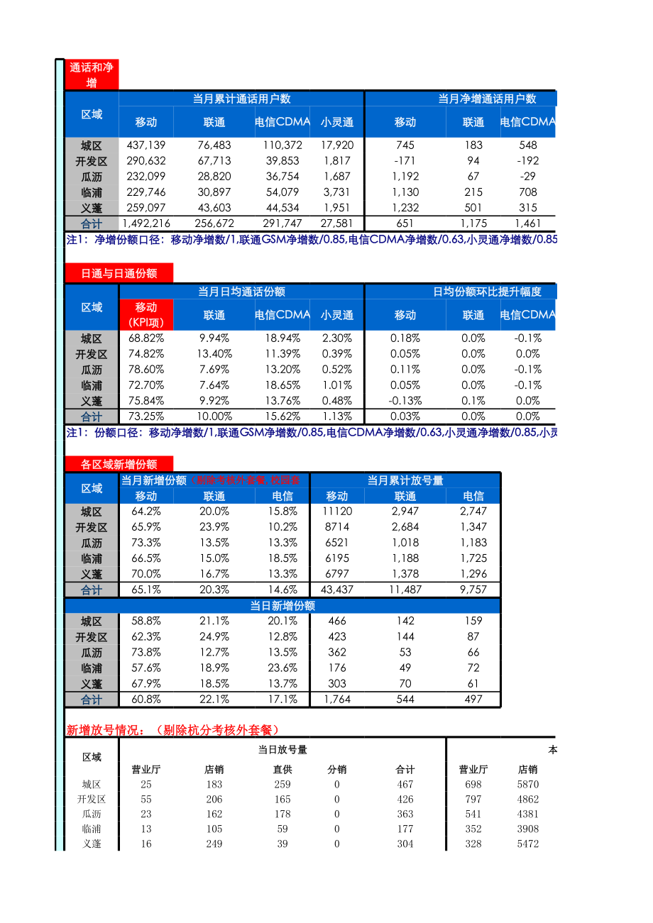 中国移动（工作文档）萧山分公司重点营销日报_第1页