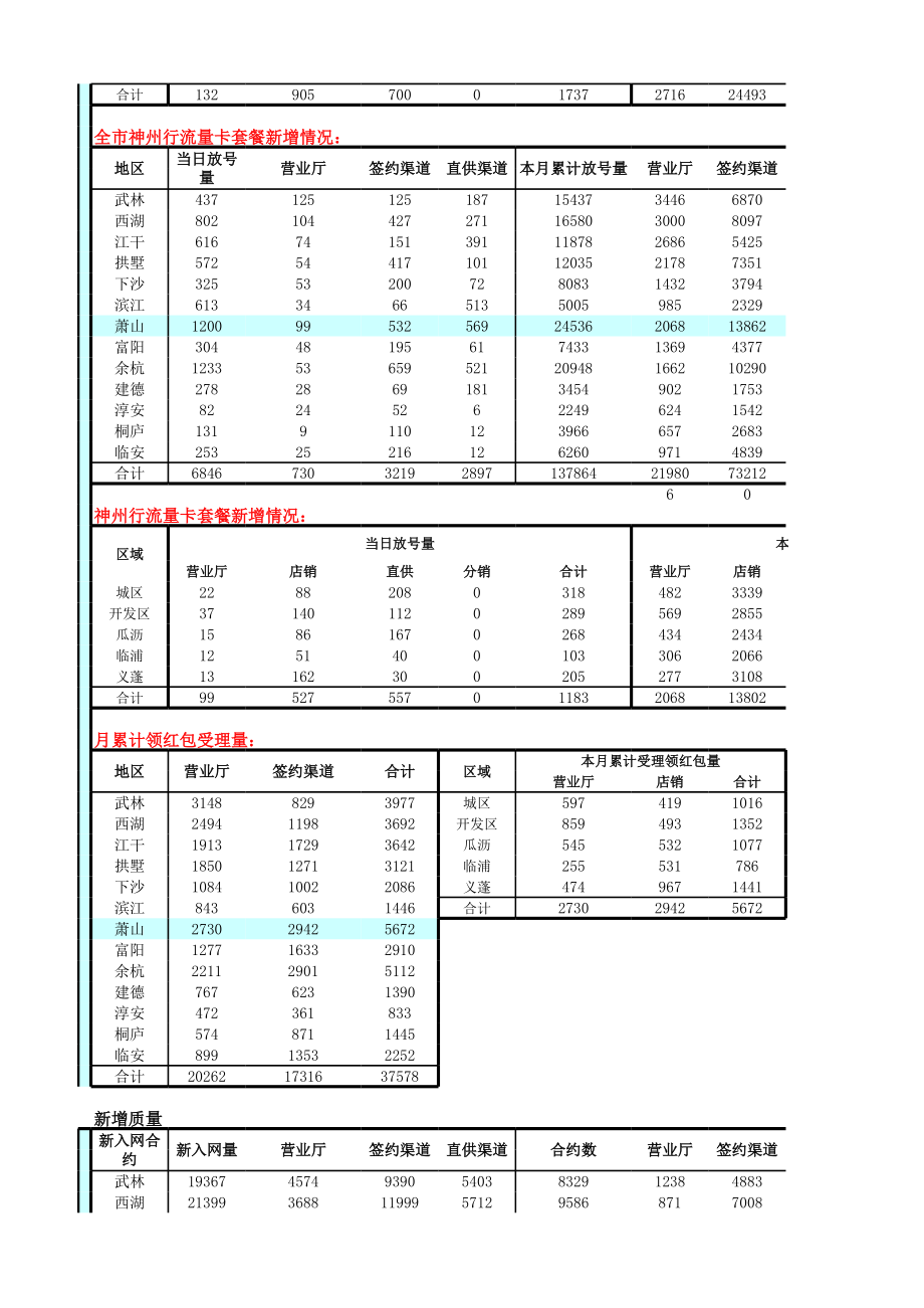 中国移动（工作文档）萧山分公司重点营销日报_第2页