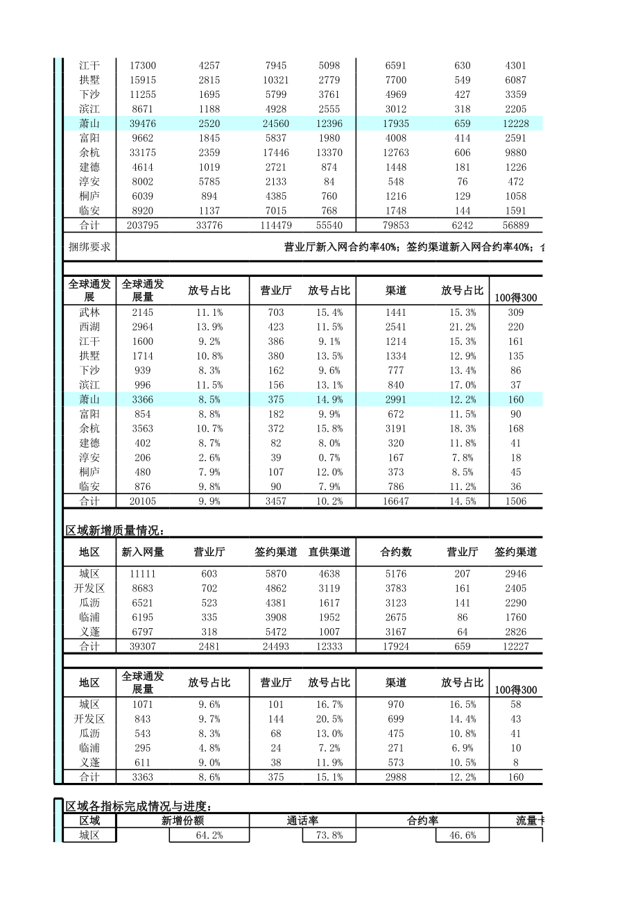 中国移动（工作文档）萧山分公司重点营销日报_第3页