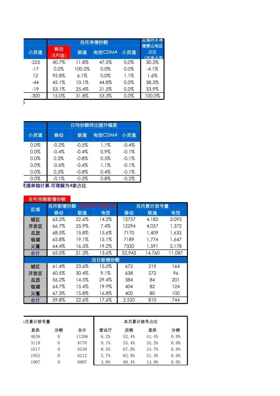 中国移动（工作文档）萧山分公司重点营销日报_第5页