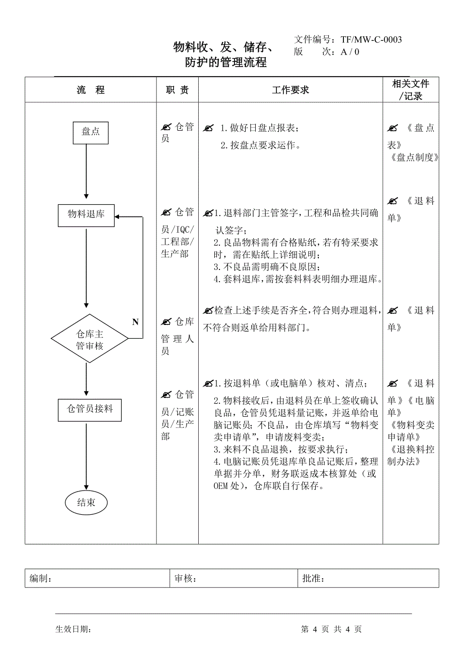 物料收、发、储存、防护的管理流程_第4页