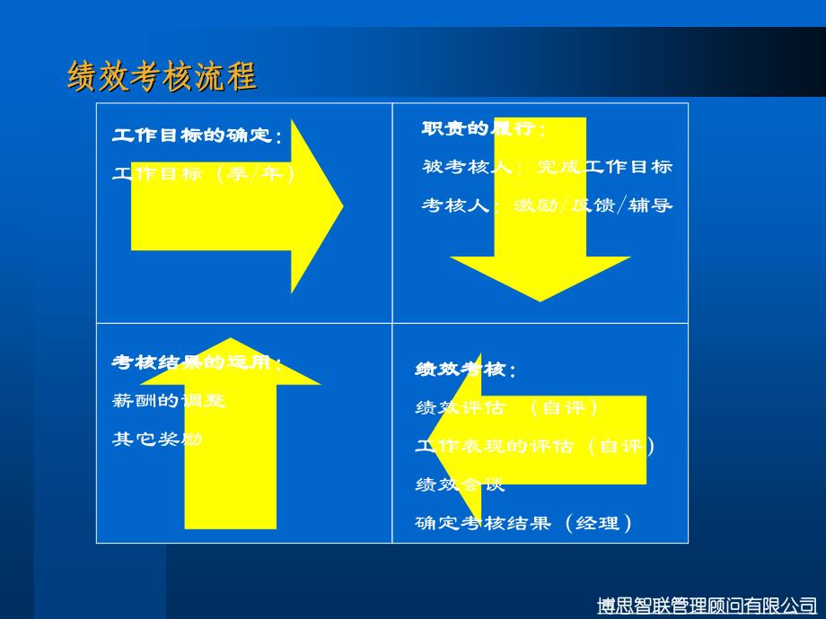 绩效管理沟通技巧_第4页