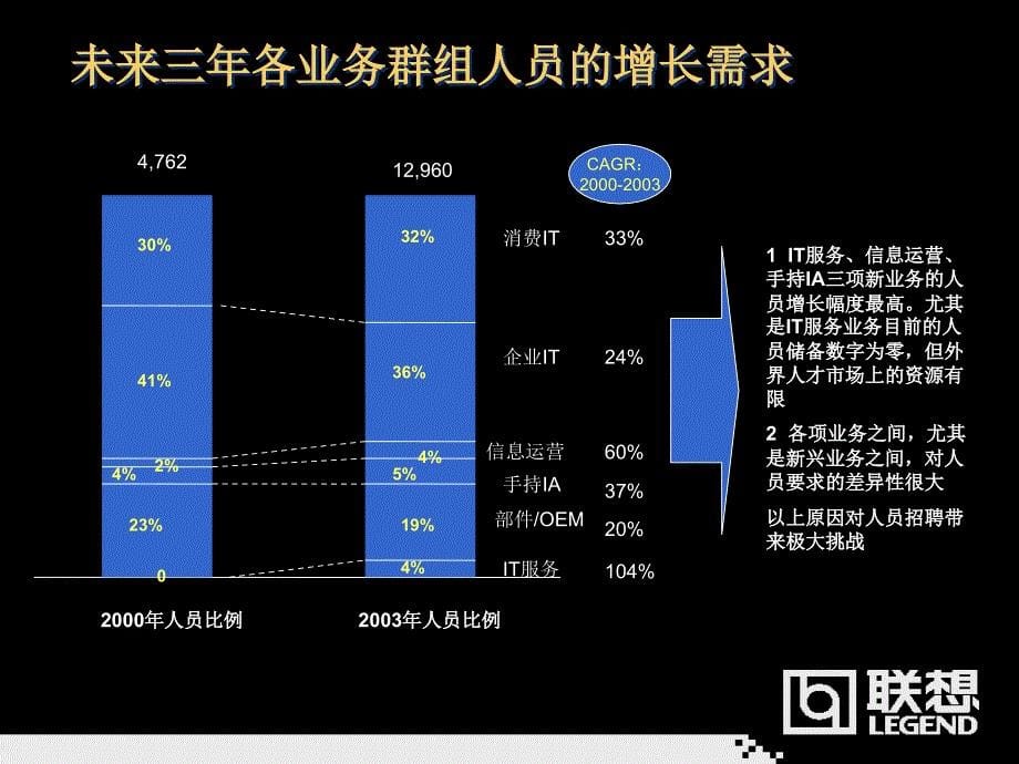 人力资源三年规划-联想_第5页