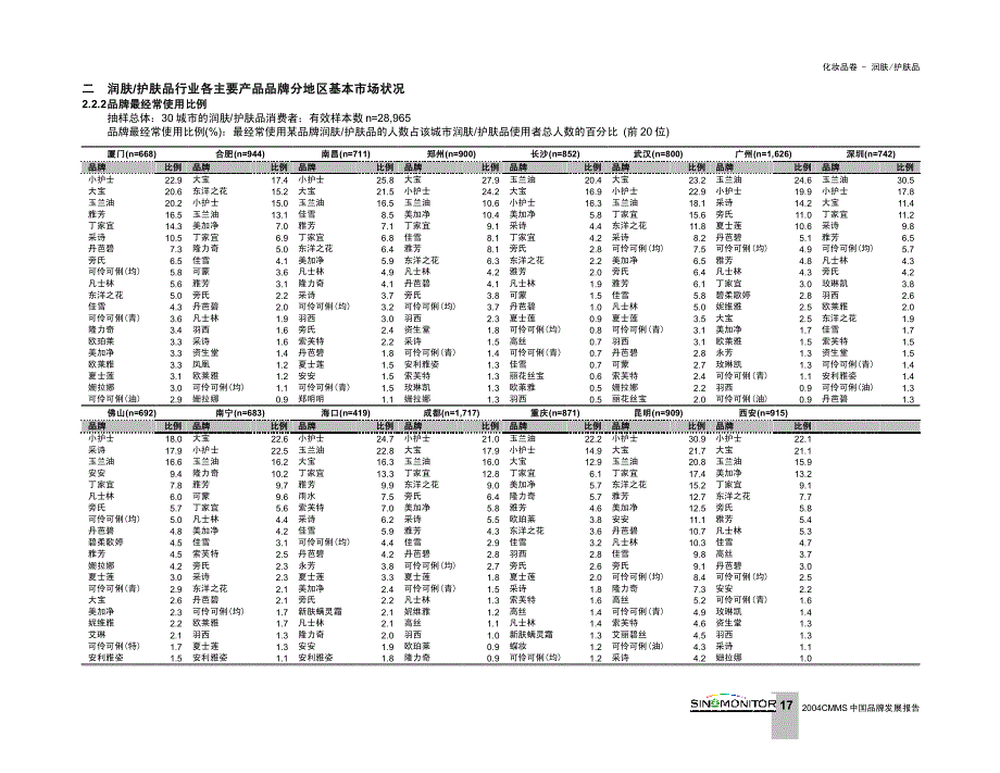 润肤护肤品行业各主要产品品牌分地区基本市场状况4 2004_第1页