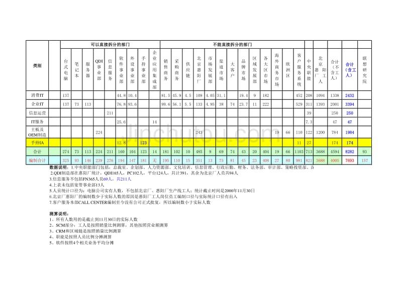 联想全面企业咨询项目（麦肯锡）报告：产品线人数1214_第1页