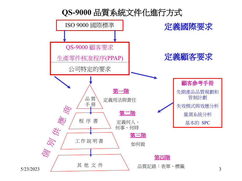 QS90001998品质管理系统条文解释_第3页