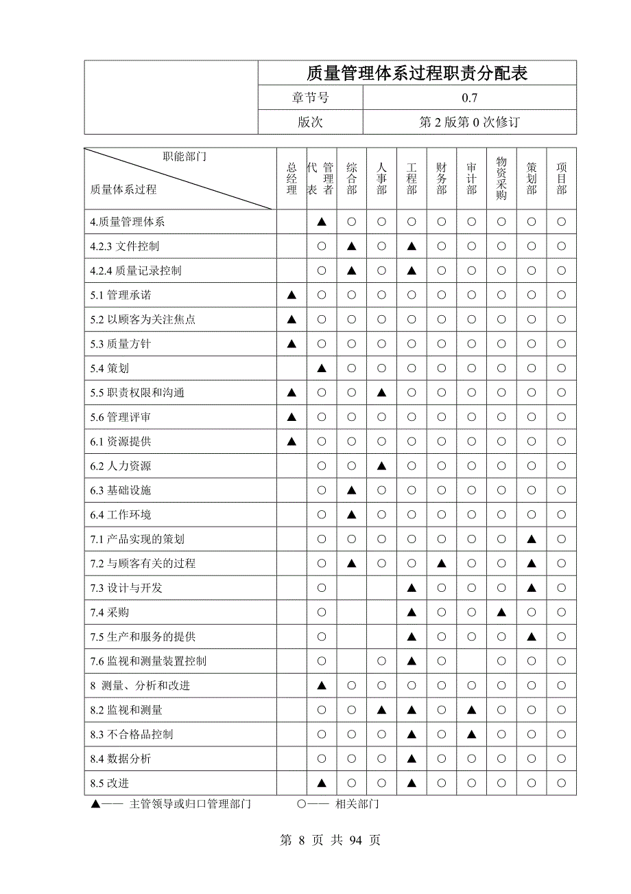 质量管理体系过程职责分配表_第1页