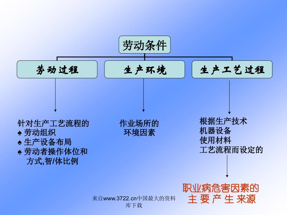 生产环境与健康（ppt 53）_第4页