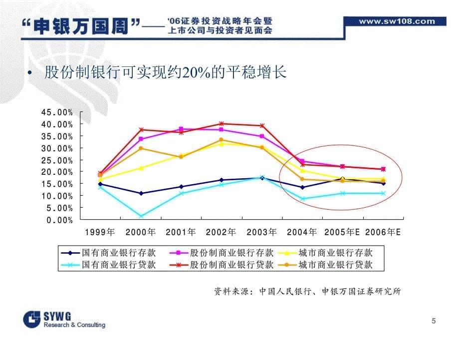 申银万国－2006年银行业投资策略报告pdf22_第5页