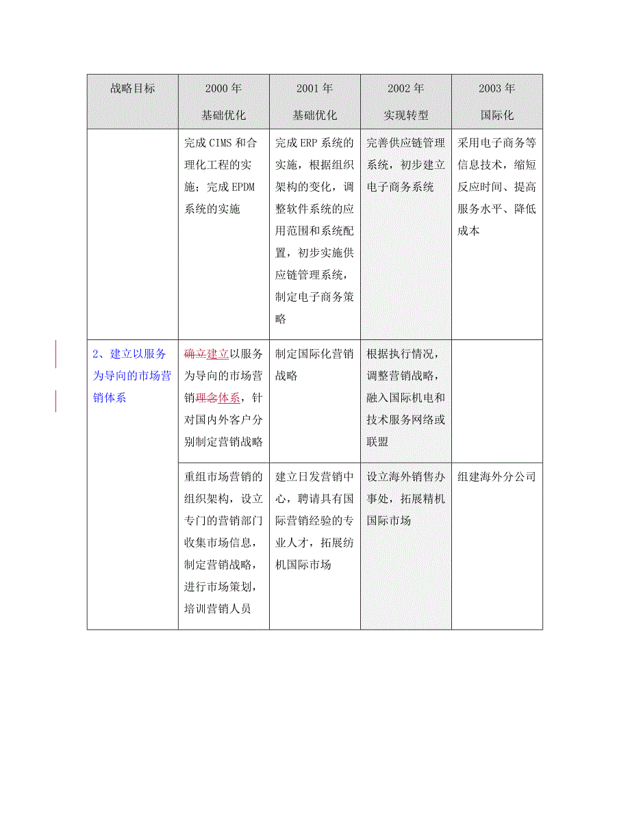 浙江日发集团战略咨询（安达信）stratery articulation 0705_第4页