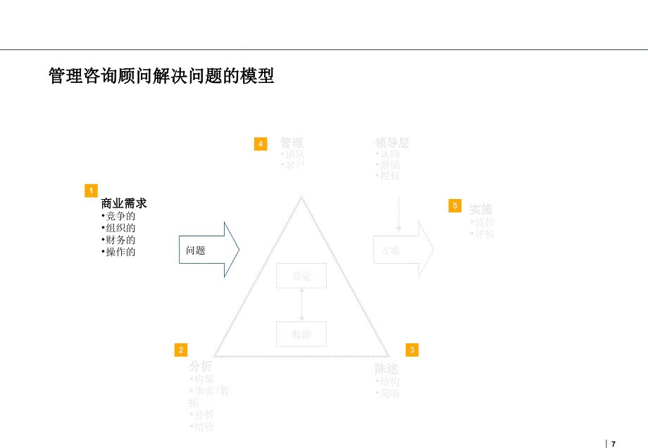 如何从咨询顾问的角度解决企业问题_第4页