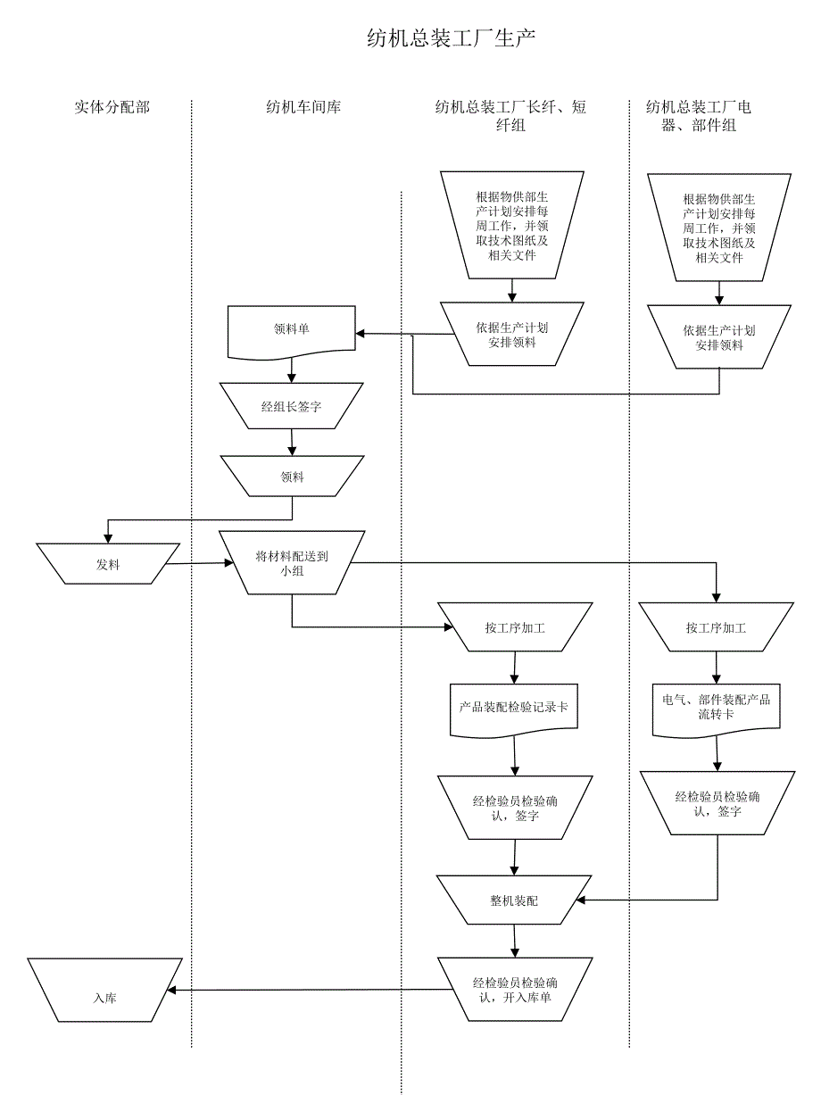 浙江日发集团战略咨询（安达信）manuf_process_wl_第1页