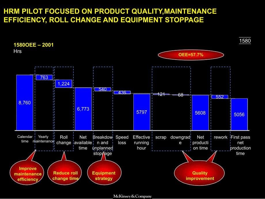 宝钢精益生产经营咨询 last（麦肯锡）Improve HRM’s product quality, OEE and stability with lean manufacturing_第5页