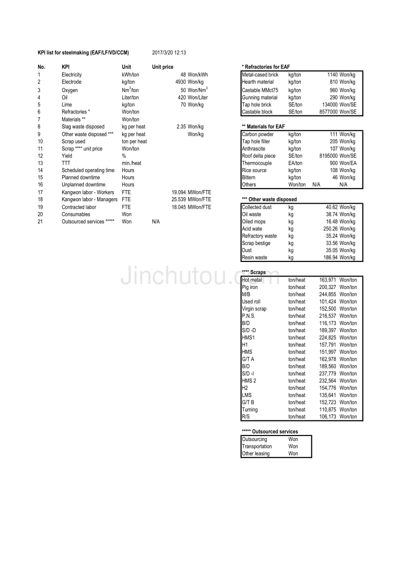 宝钢精益生产经营咨询 KPI（麦肯锡）Target_第1页