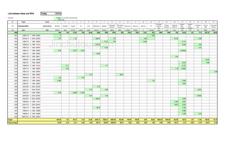 宝钢精益生产经营咨询 KPI（麦肯锡）Target_第2页