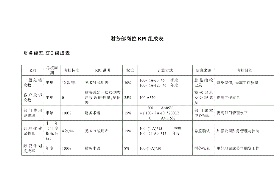 財務部崗位KPI組成表_第1页