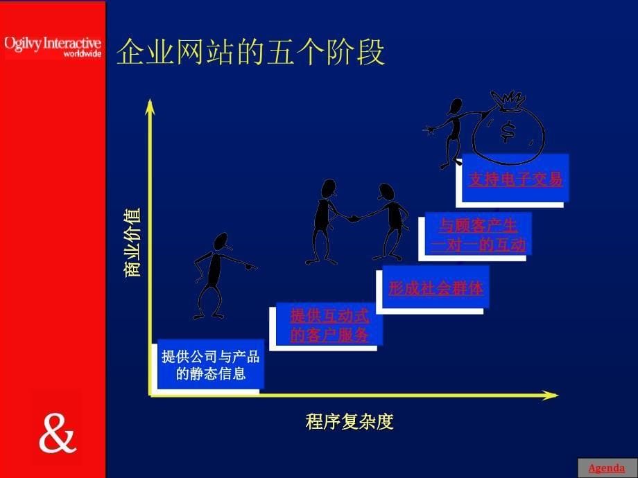 互动行销原则与技巧-奥美_第5页