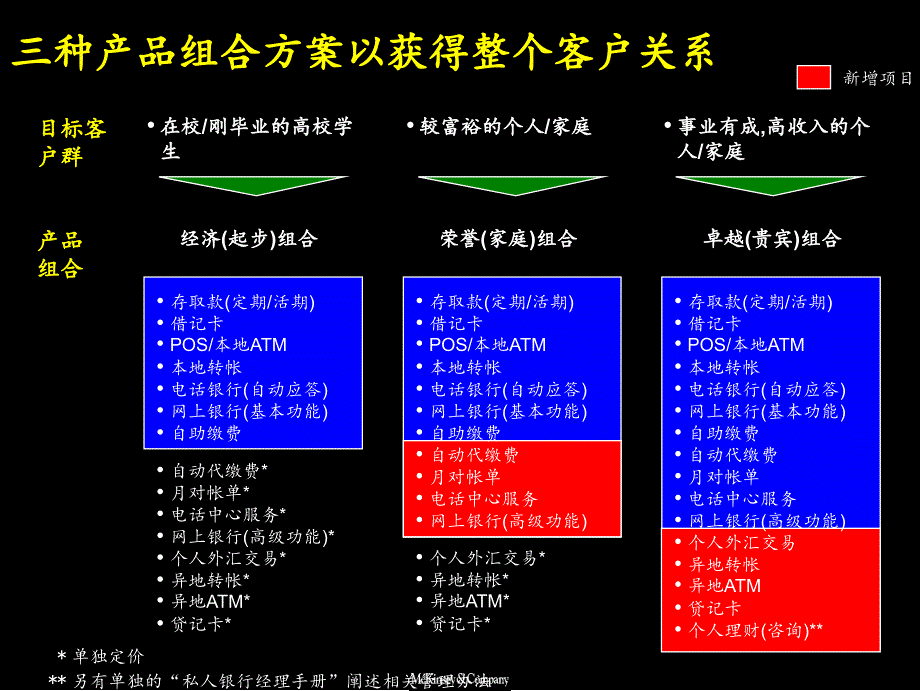 中信实业银行销售体系咨询（麦肯锡）Deposit：中信零售储蓄相关业务-产品设计和实施计划Implementation Plan_第4页