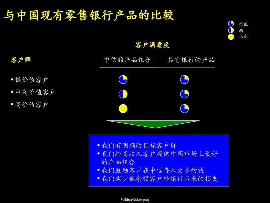 中信实业银行销售体系咨询（麦肯锡）Deposit：中信零售储蓄相关业务-产品设计和实施计划Implementation Plan_第5页