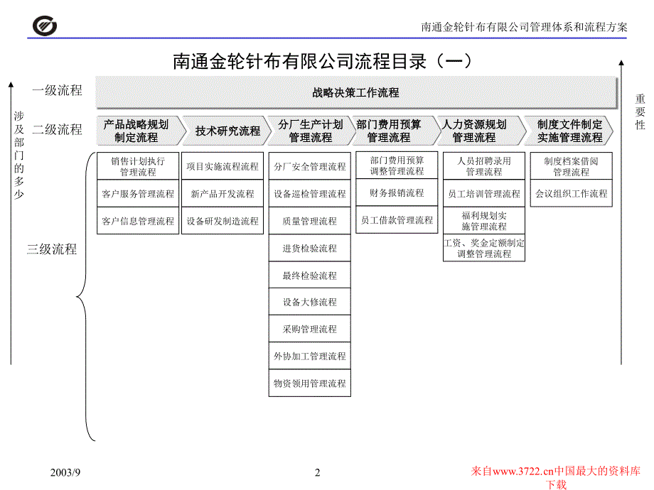 建设运作流畅和规范的现代企业基础管理体系管理体系和流程方案（讨论稿）（PPT 81）_第2页