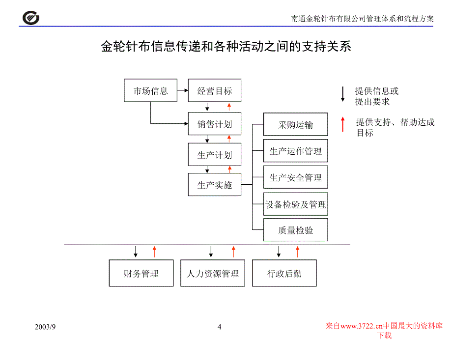 建设运作流畅和规范的现代企业基础管理体系管理体系和流程方案（讨论稿）（PPT 81）_第4页