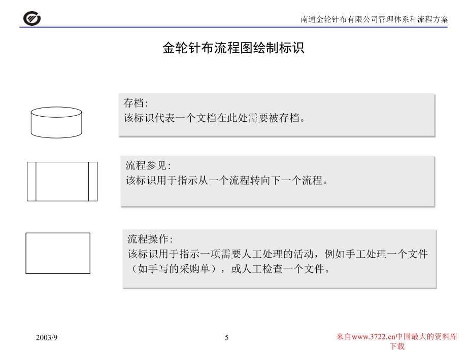 建设运作流畅和规范的现代企业基础管理体系管理体系和流程方案（讨论稿）（PPT 81）_第5页