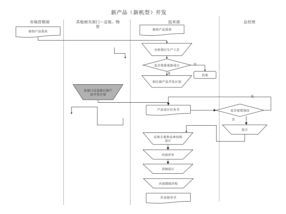 浙江日发集团战略咨询（安达信）tech_newproduct_development_wl_第2页