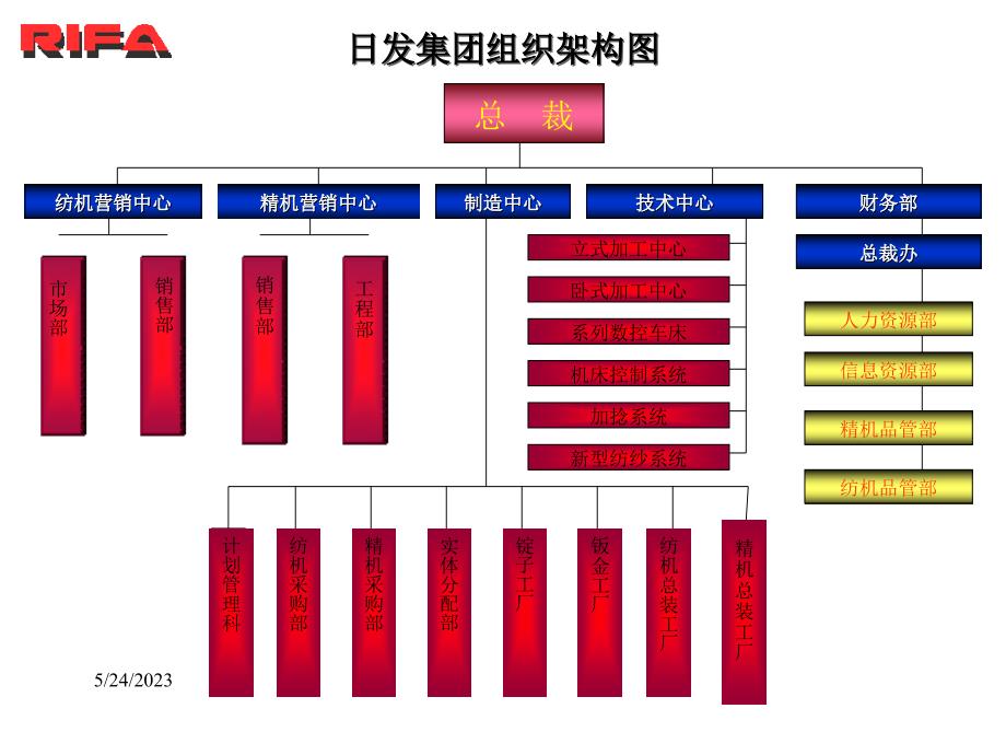 浙江日发集团战略咨询（安达信）日发公司组织架构图0829bb_第1页