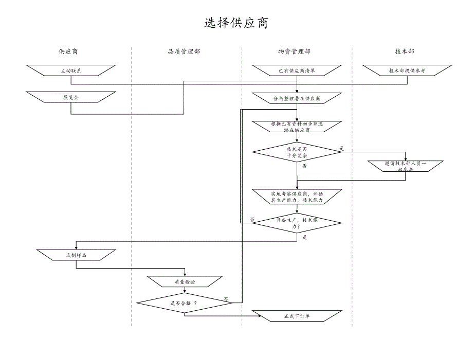 浙江日发集团战略咨询（安达信）purchase_vendor_selection_gz_第1页